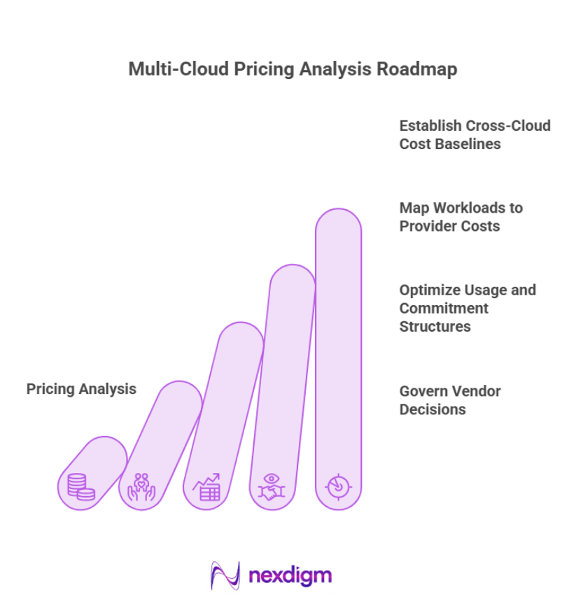 Multi-Cloud Pricing Intelligence Roadmap