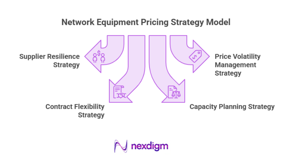 Network Equipment Pricing Strategy Model