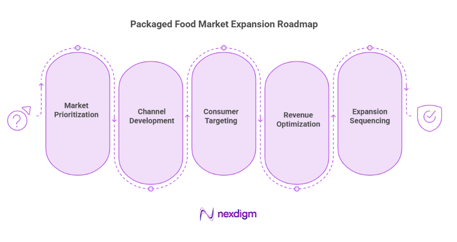 Nexdigm Packaged Food Market Expansion Roadmap