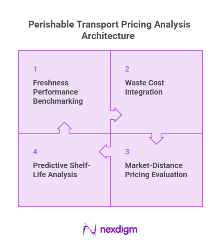 Perishable Transport Pricing Analysis Architecture
