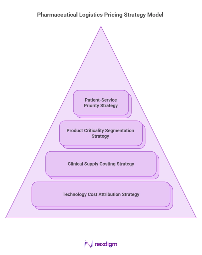 Pharmaceutical Logistics Pricing Analysis Model