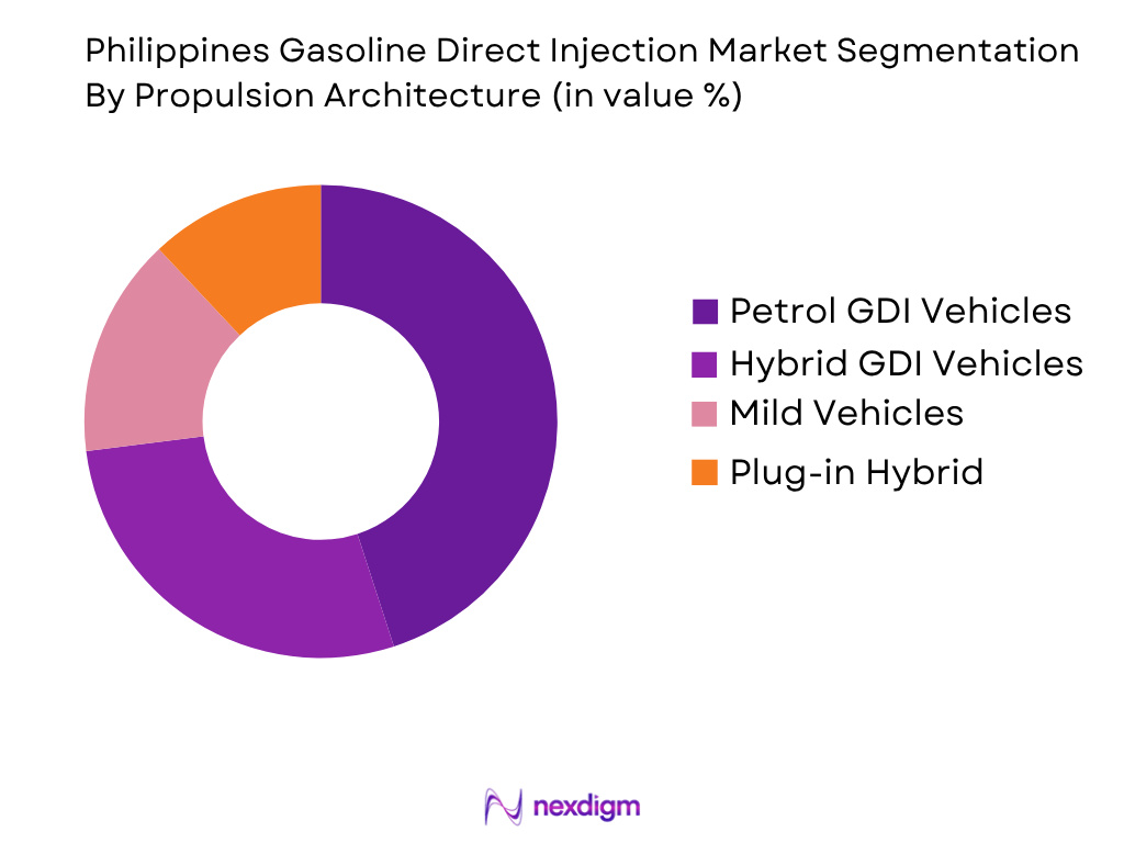 Philippines Gasoline Direct Injection Market by Propulsion Architecture