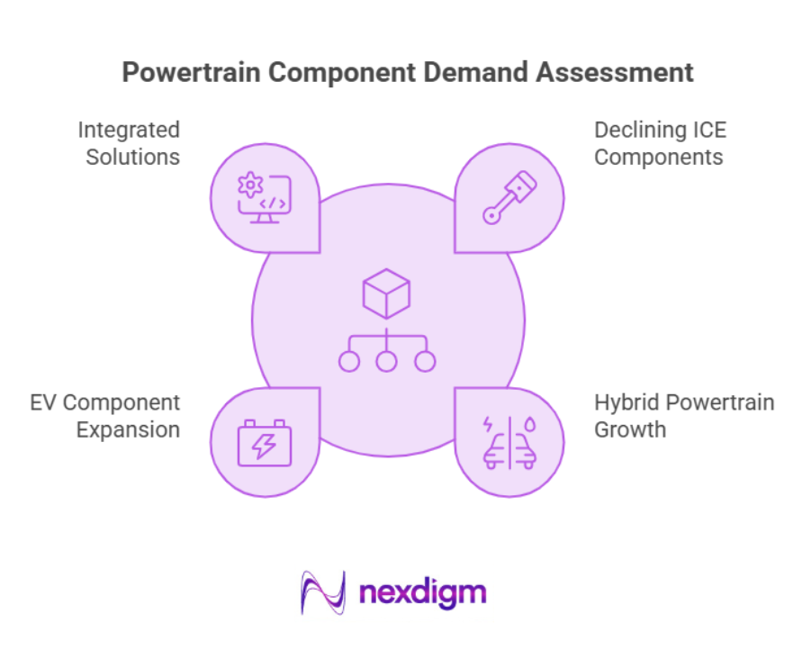 Powertrain Component Demand Assessment