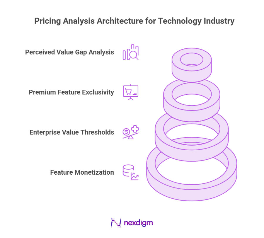 Pricing Analysis Architecture for Technology Industry