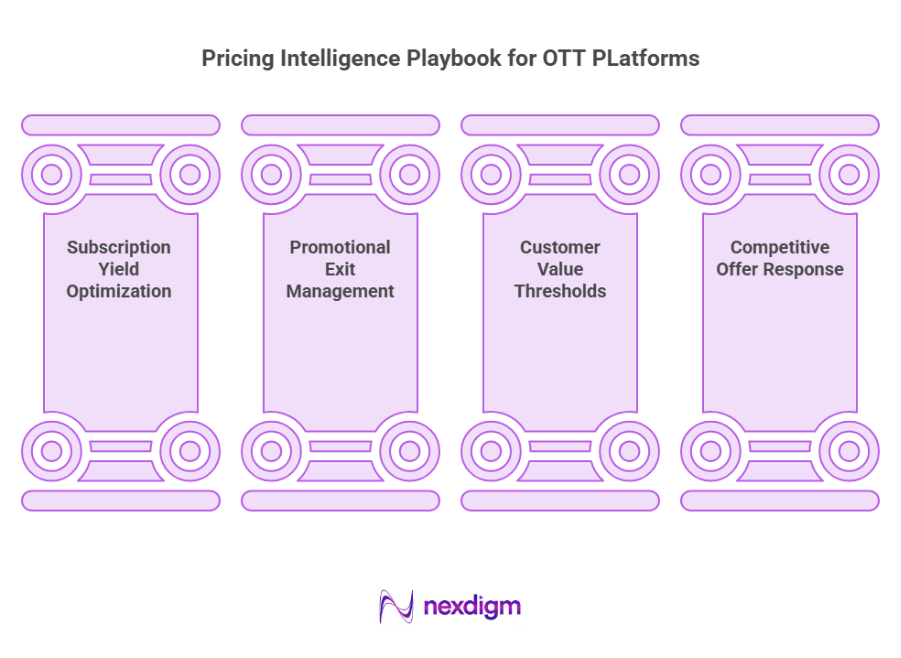 Pricing Analysis Playbook for OTT Platform