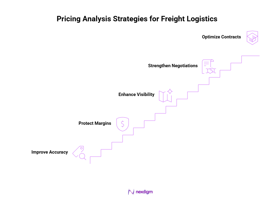 Pricing Analysis Strategies for Freight Logistics
