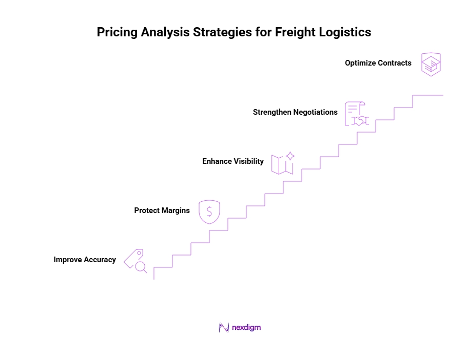 Pricing Analysis Strategies for Freight Logistics