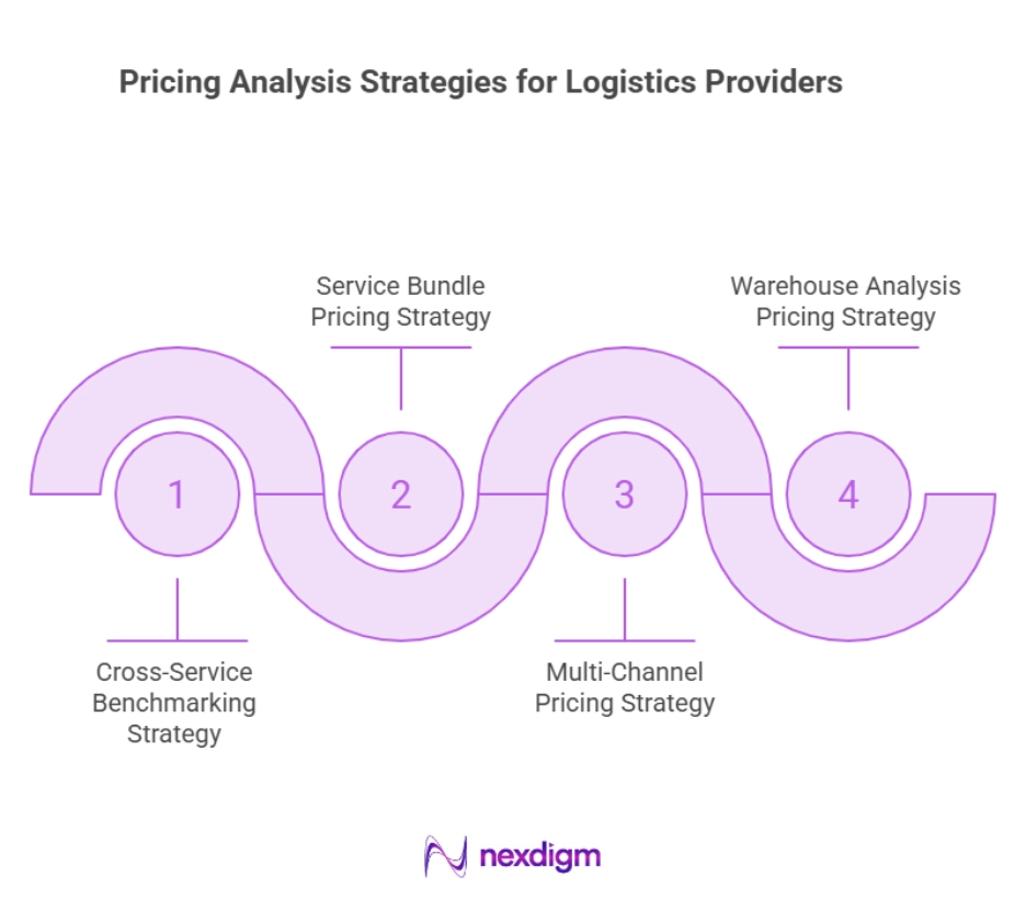 Pricing Analysis Strategies for Logistics Providers