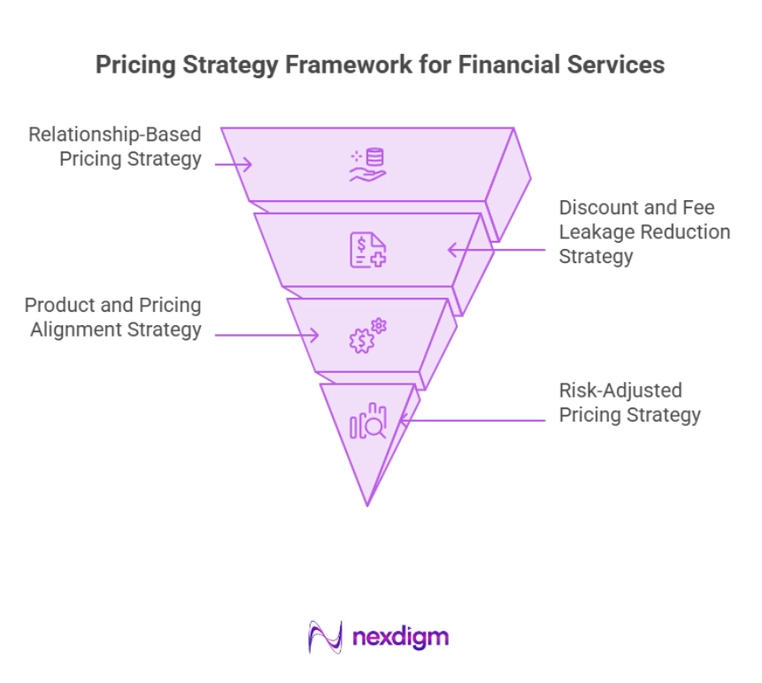 Pricing Strategy Framework for Financial Services