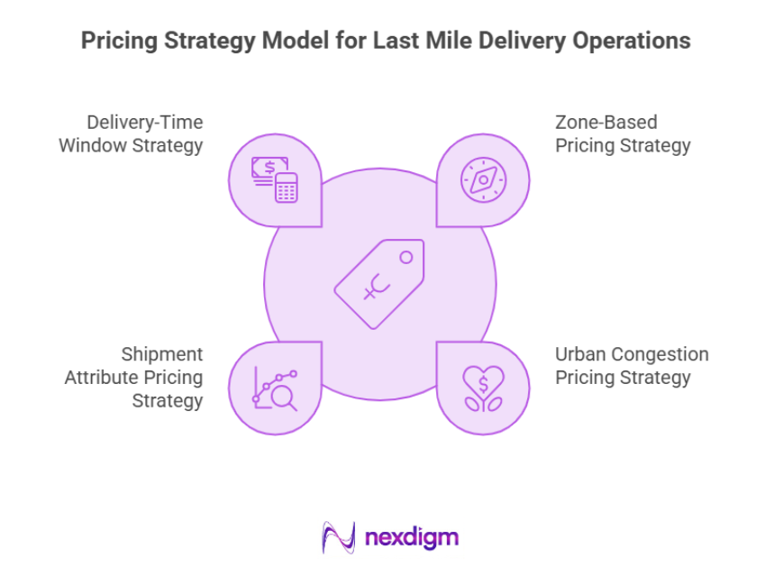 Pricing Strategy Model for Last-Mile Delivery Operations