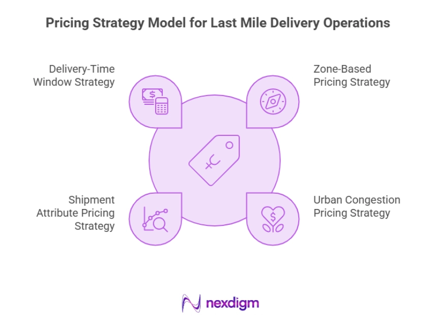 Pricing Strategy Model for Last-Mile Delivery Operations