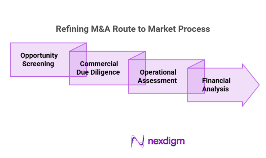 Refining M&A Route to market process