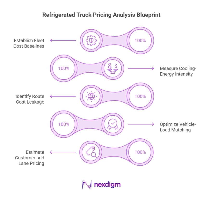 Refrigerated Truck Pricing Analysis Blueprint