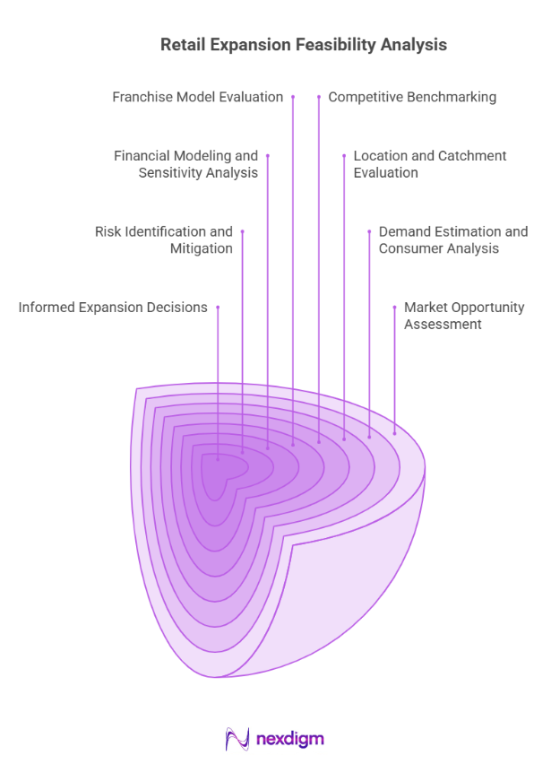 Retail Expansion Feasibility Analysis