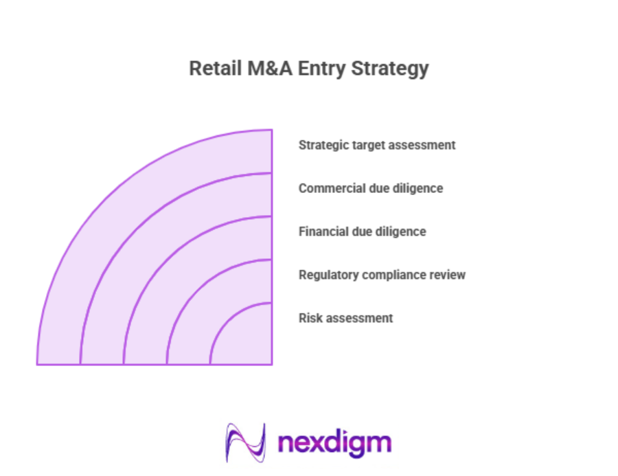 Retail M&A Entry Strategy