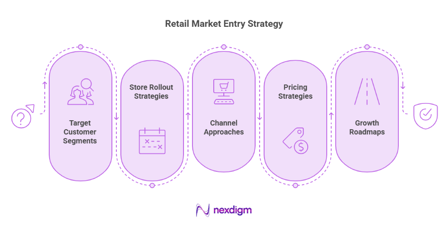 Retail Market Entry Strategy
