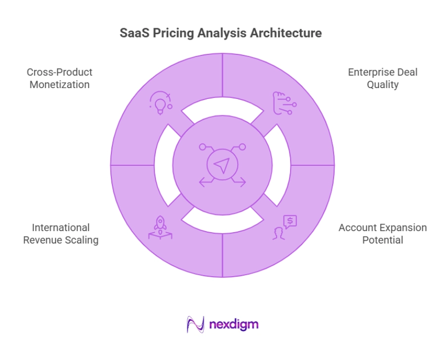 SaaS Pricing Analysis Architecture