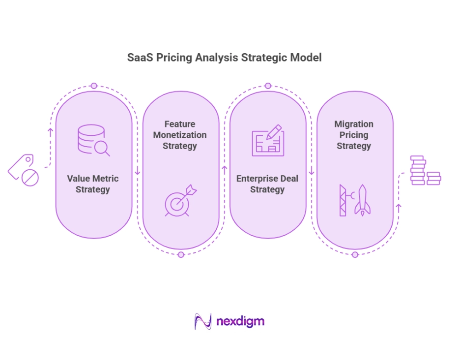 SaaS Pricing Analysis Strategic Model
