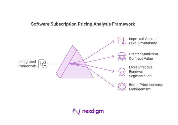 Software Subscription Pricing Analysis Framework