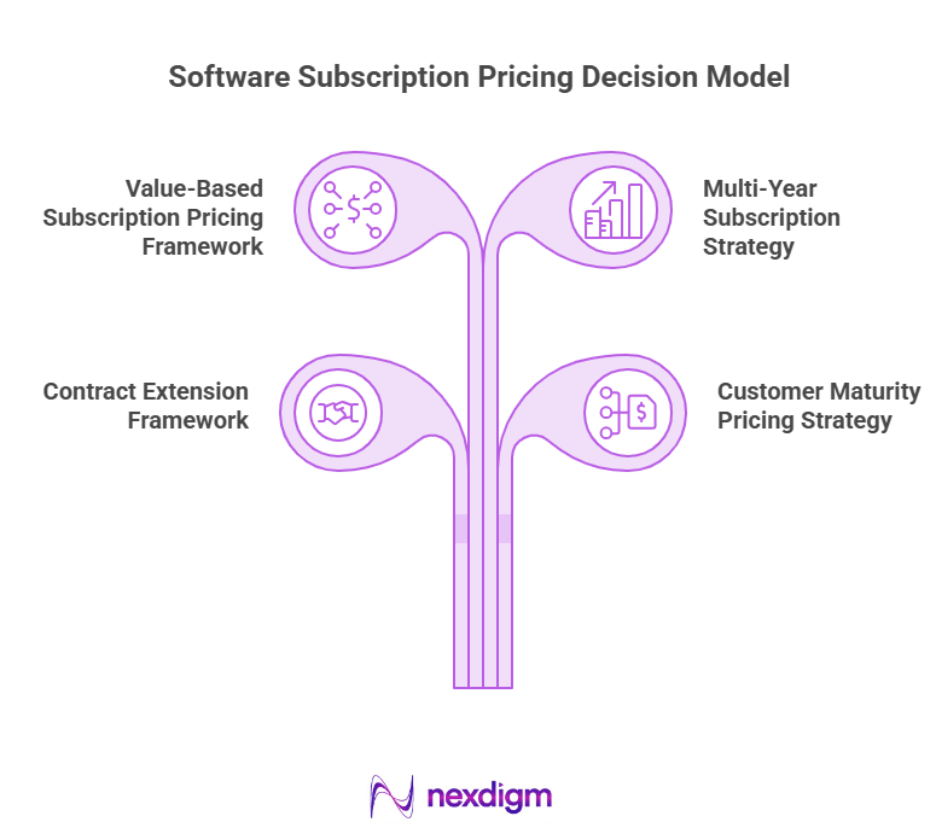 Software Subscription Pricing Decision Model