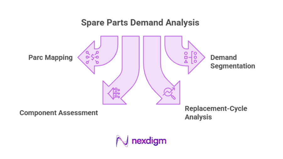Spare Parts Demand Analysis