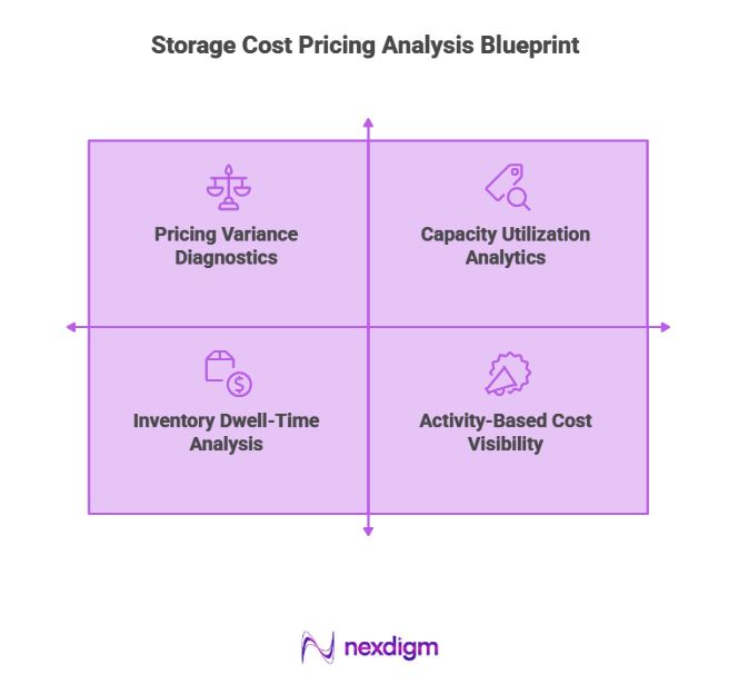 Storage Cost Pricing Analysis Blueprint