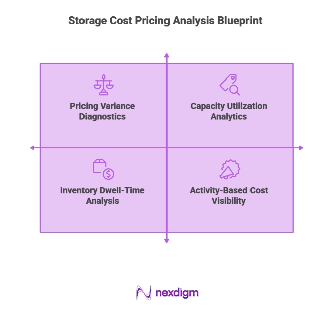 Storage Cost Pricing Analysis Blueprint