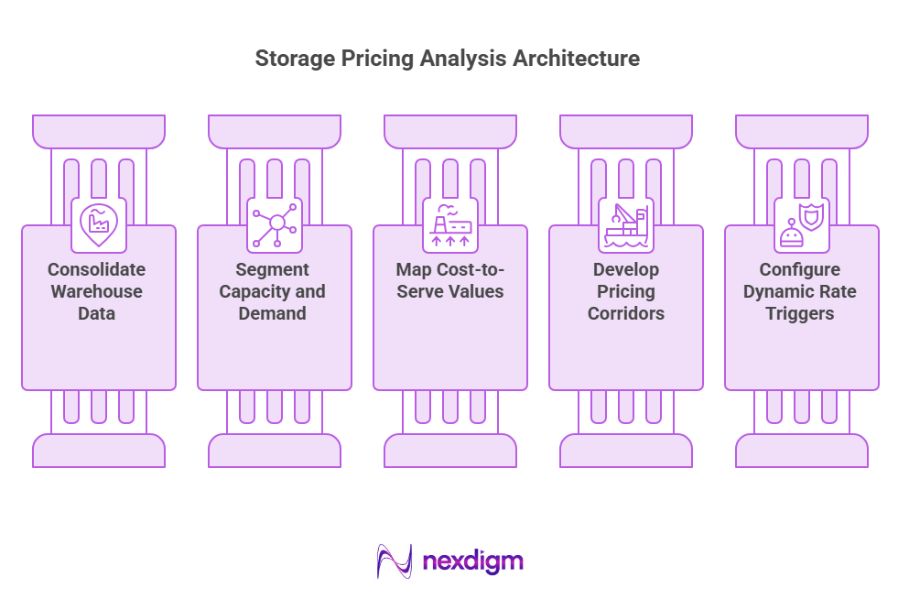 Storage Pricing Analysis Architecture