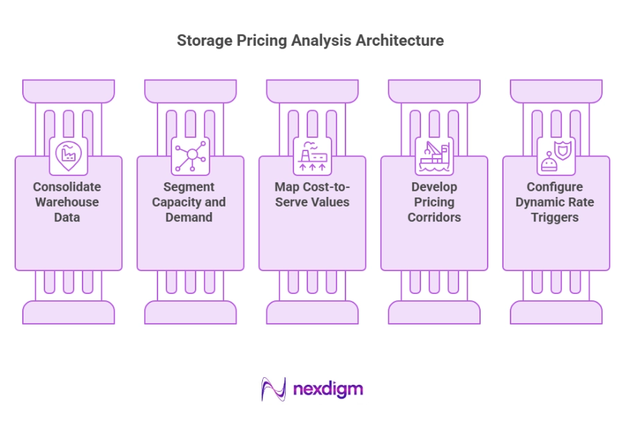 Storage Pricing Analysis Architecture