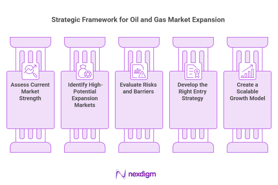 Strategic Framework for Oil & Gas Market Expansion