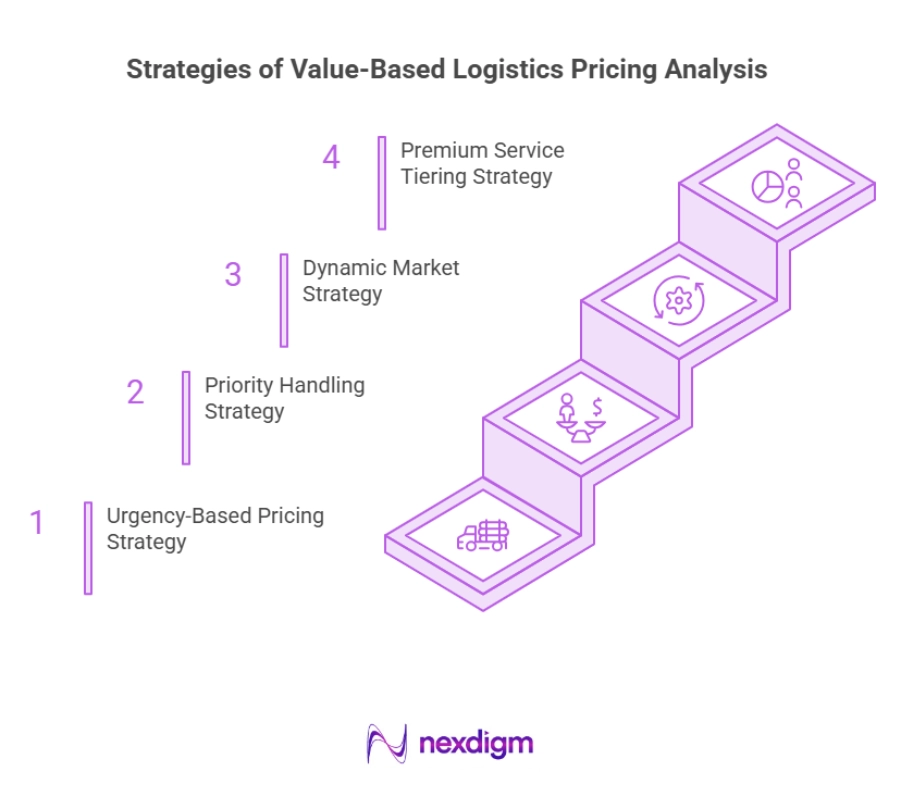 Strategies of Value-Based Logistics Pricing Analysis