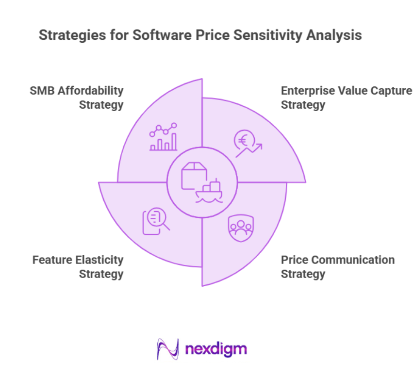 Strategy for Software Price Sensitivity Analysis