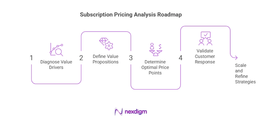 Subscription Pricing Analysis Roadmap