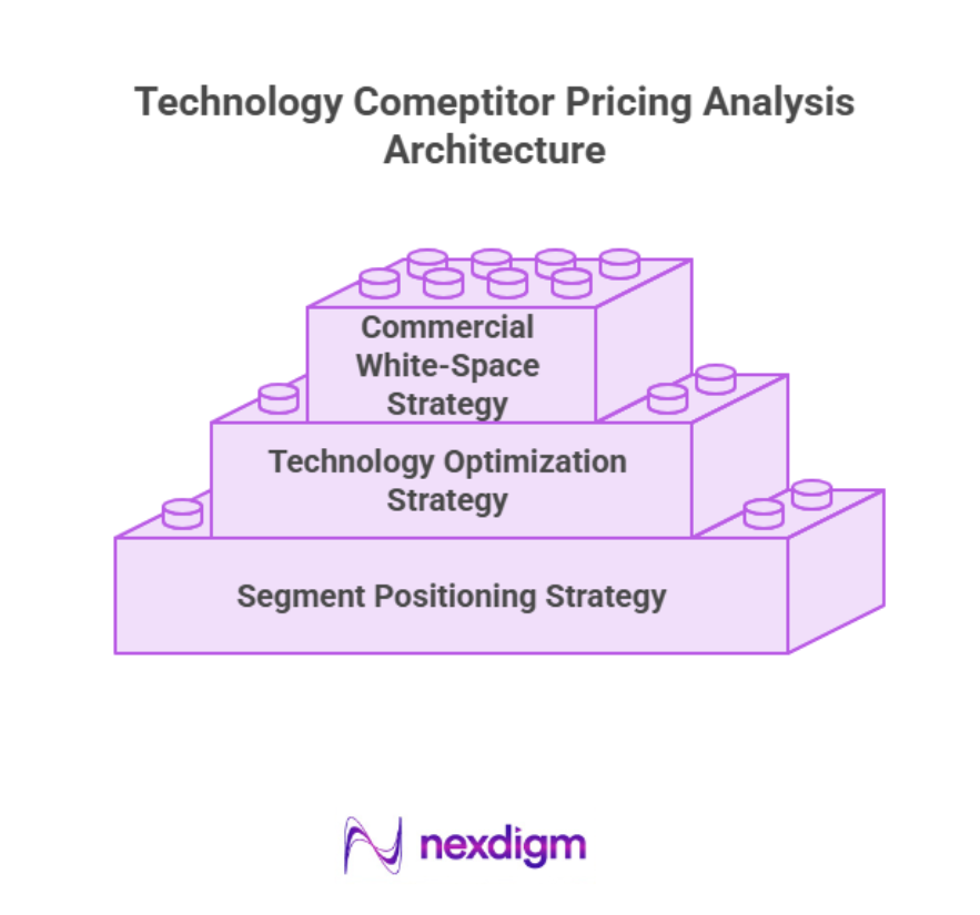 Technology Competitor Pricing Analysis Architecture