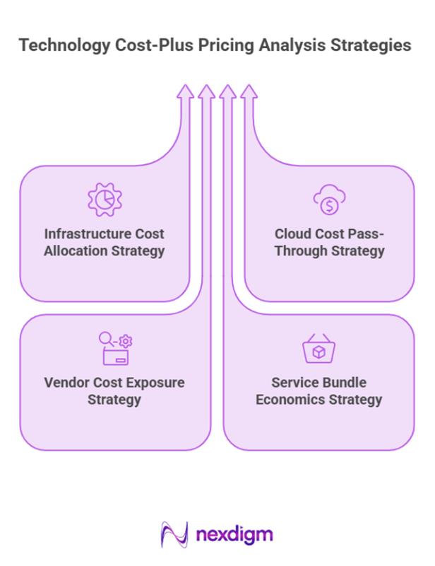 Technology Cost-Plus Pricing Analysis Strategies