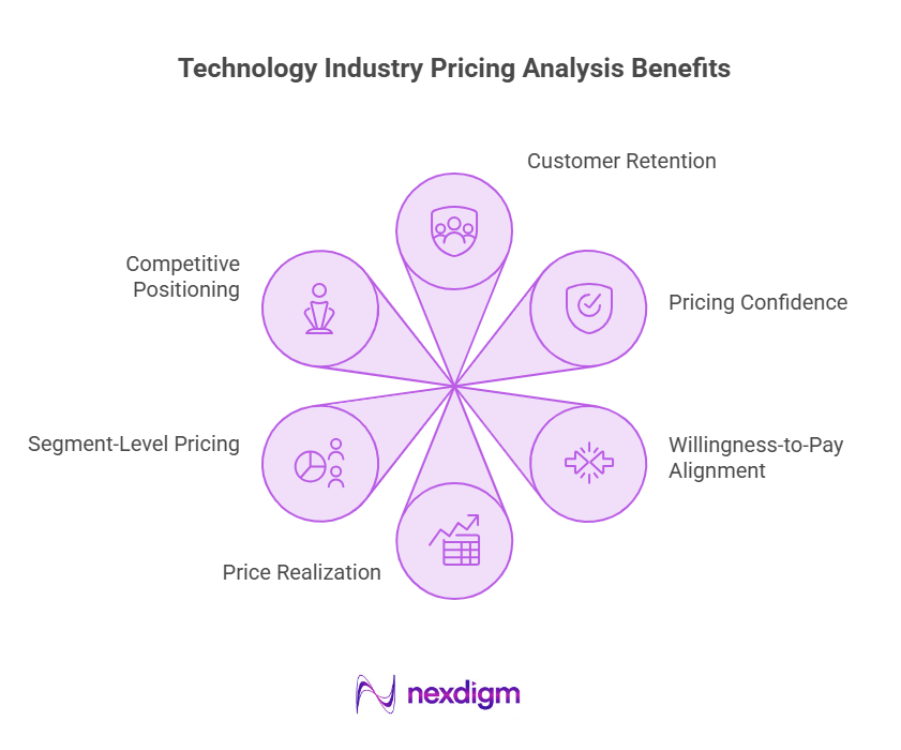 Technology Industry Pricing Analysis Benefits