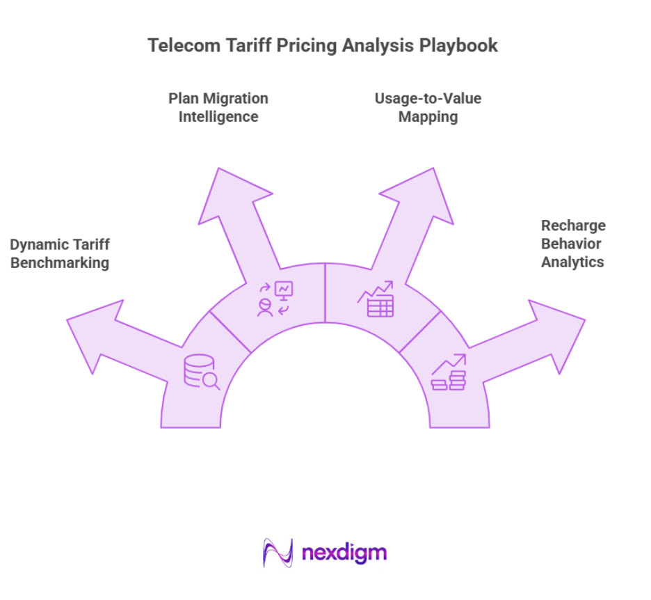 Telecom Tariff Pricing Analysis Playbook