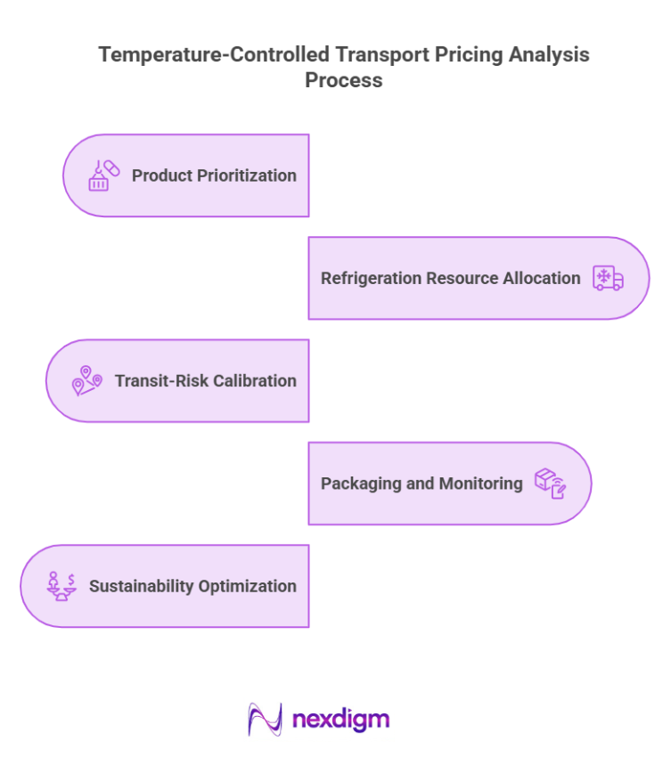 Temperature-controlled Transport pricing Analysis Process
