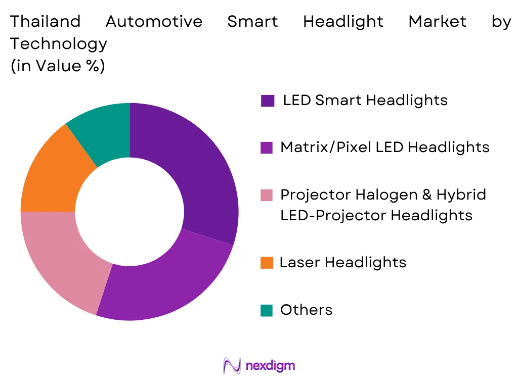 Thailand Automotive Smart Headlight Market by Technology