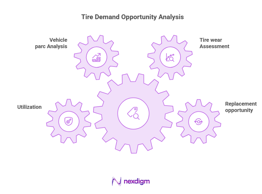 Tire Demand Opportunity Analysis