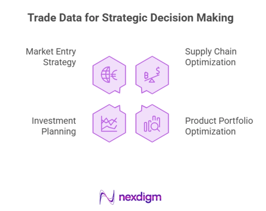 Trade Data for Strategic Decision-Making