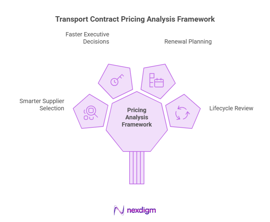 Transport Contract Pricing Analysis Framework
