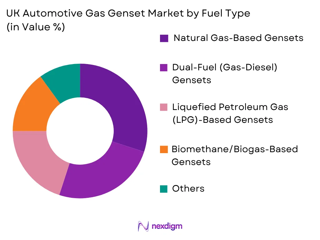 UK Automotive Gas Genset Market by Fuel Type
