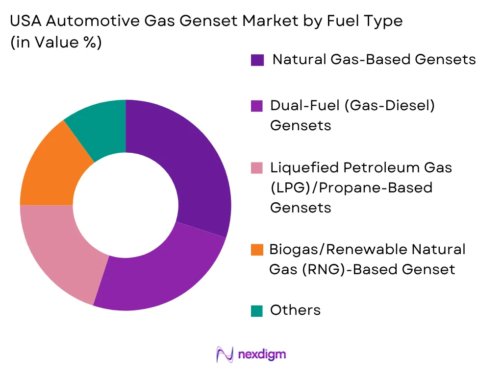 USA Automotive Gas Genset Market by Fuel Type