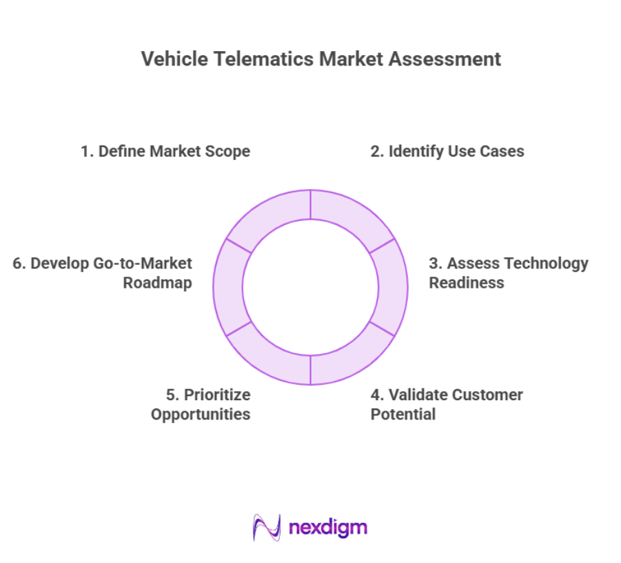 Vehicle Telematics Market Assessment