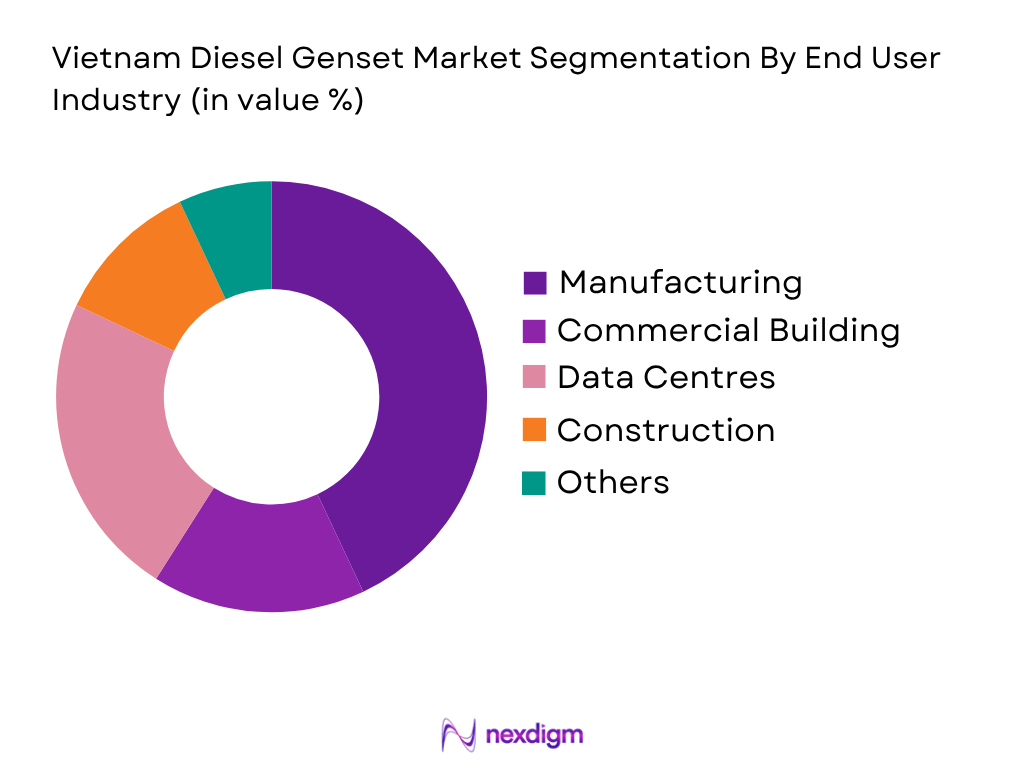 Vietnam Diesel Genset Market by End-User Industry