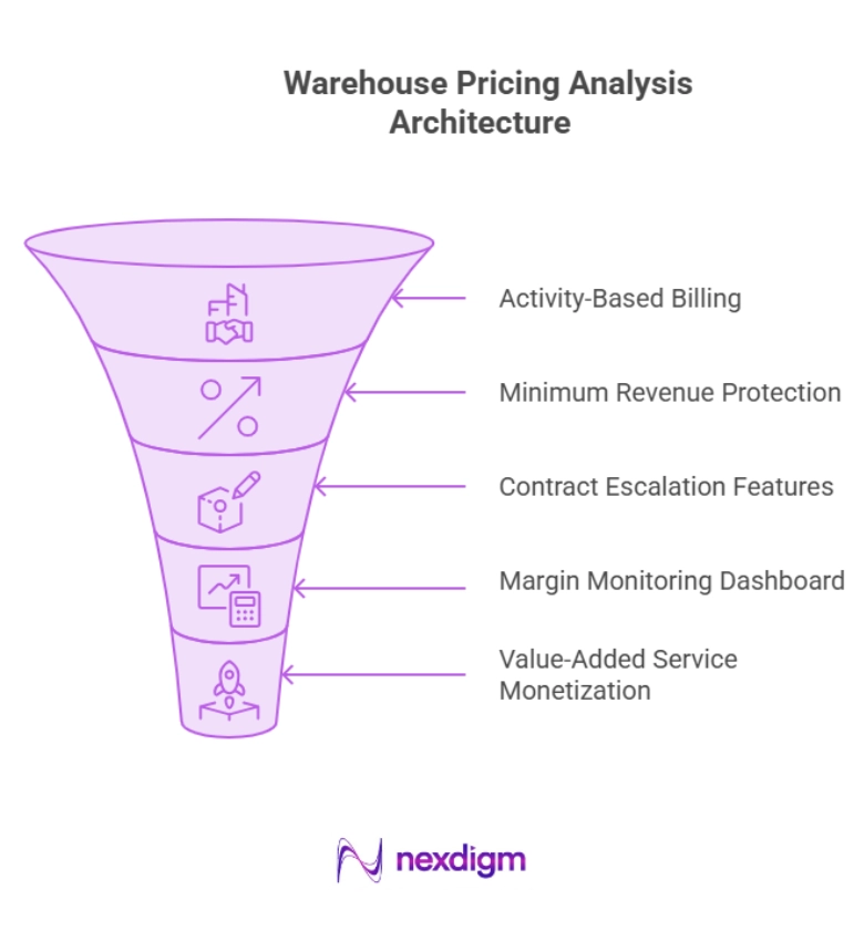 Warehouse Pricing Analysis Architecture