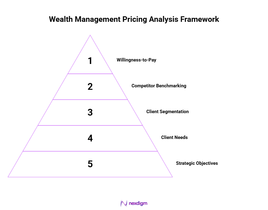 Wealth Management Pricing Analysis Framework
