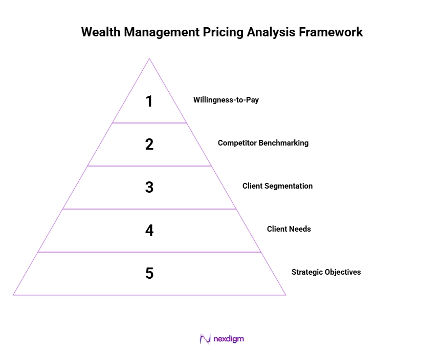 Wealth Management Pricing Analysis Framework