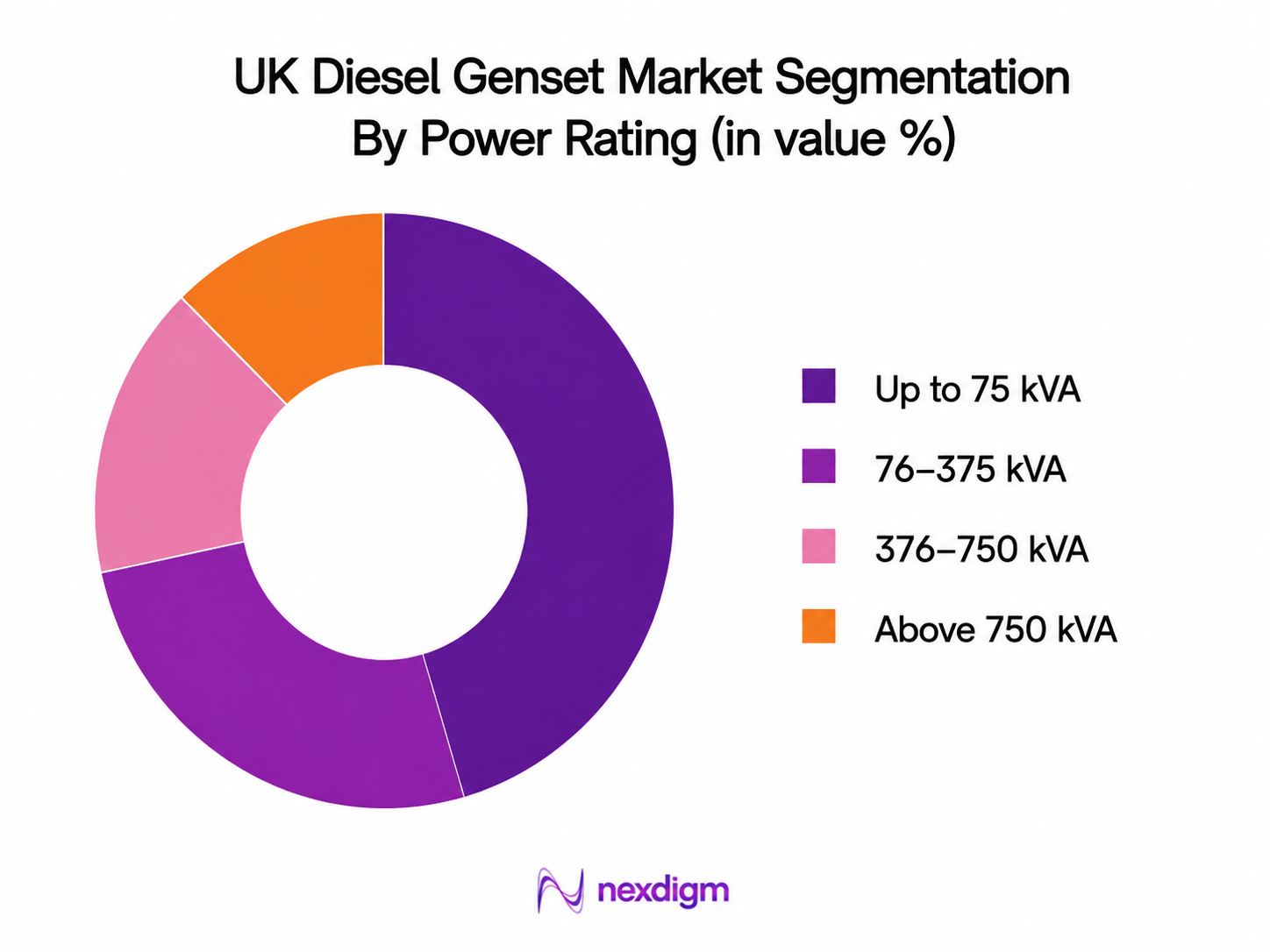 UK Diesel Genset Market by power rating